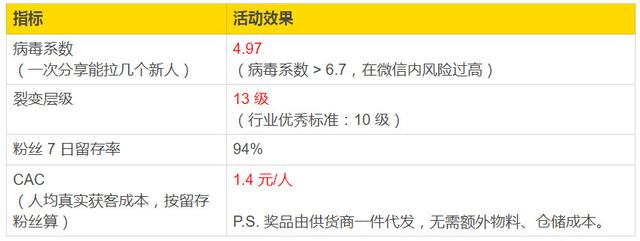 可复制：裂变13级、留存94%，深度复盘一场公众号「病毒传播」