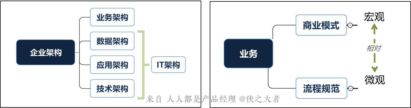 对产品经理来说，懂业务架构很重要