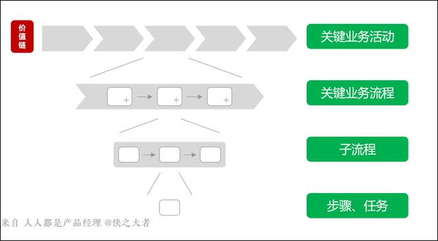 对产品经理来说，懂业务架构很重要