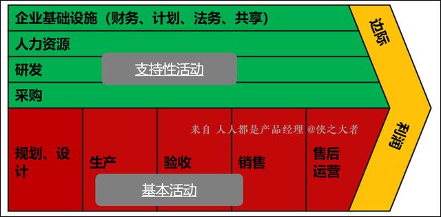 对产品经理来说，懂业务架构很重要