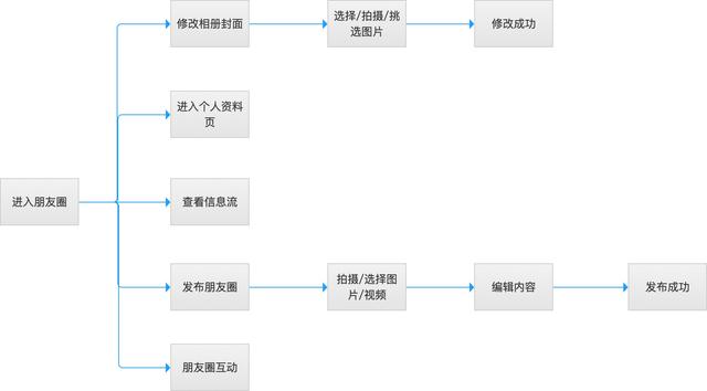 产品经理的必备技能：功能结构图