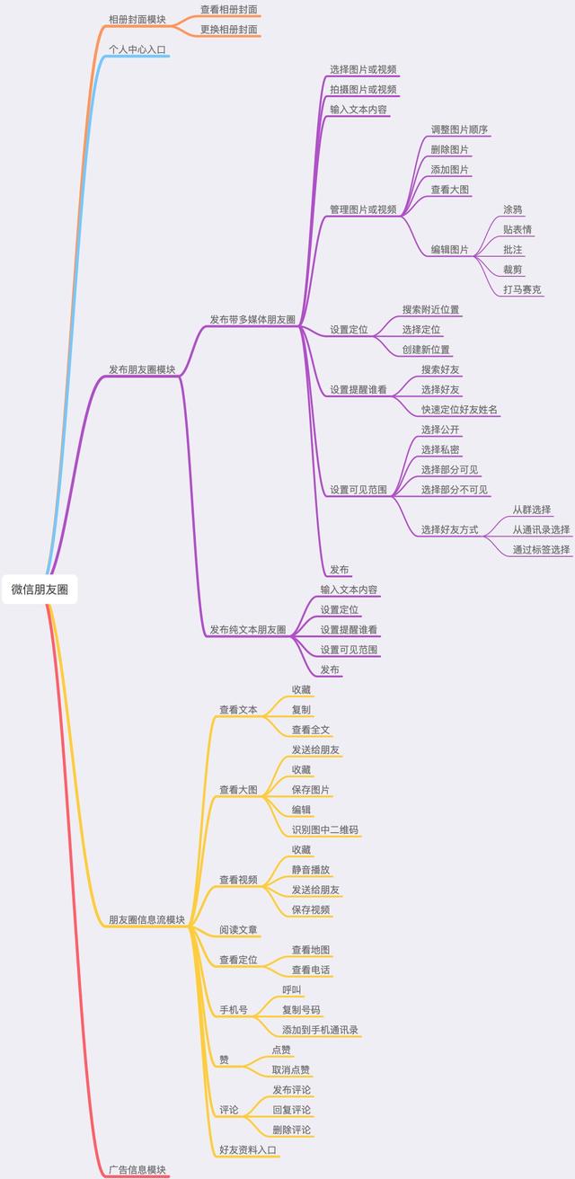 产品经理的必备技能：功能结构图