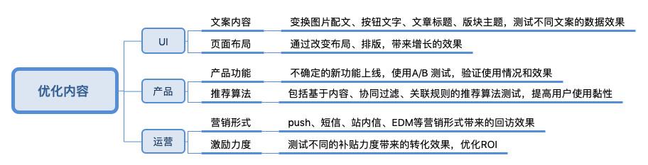 数据分析：详解2种常见的分析方法