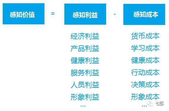 如何让顾客感知价值？这里有5个方法