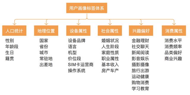 如何更好地发挥用户画像的价值？