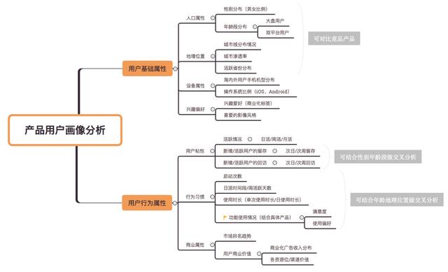 如何更好地发挥用户画像的价值？