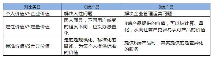 从3个角度分析：为什么说B端产品和C端产品是2个物种？