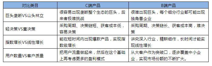 从3个角度分析：为什么说B端产品和C端产品是2个物种？