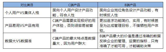 从3个角度分析：为什么说B端产品和C端产品是2个物种？