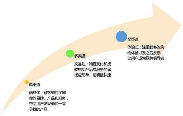 泛渠道打造丰富营销体系