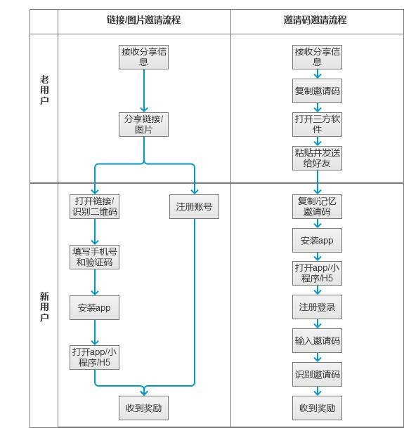 老带新活动的6个产品壁垒