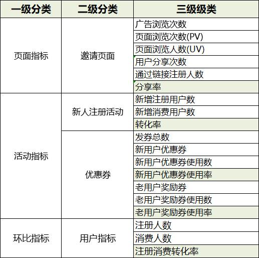 老带新活动的6个产品壁垒