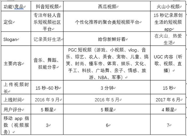 为什么字节跳动要做抖音、西瓜、火山三款短视频产品？