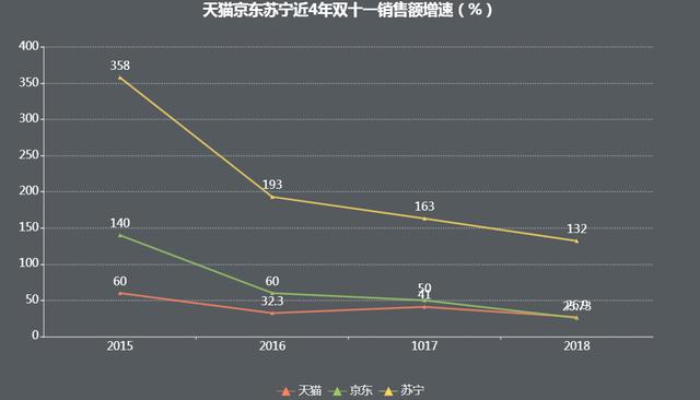 暴涨很难，今年双十一将无神话