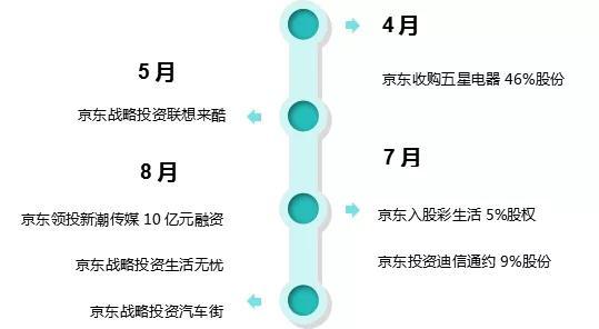 京东首次披露投资策略，决胜下一局