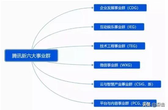 腾讯架构调整一周年：道阻且长，仍待变化