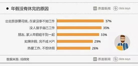 88%职场人休假，却遭遇隐形加班，网友：这是假休息还是真加班？