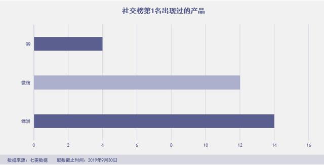 「绿洲」杀进前三，拼多多霸榜社交电商，“暴雷”的淘集集上榜