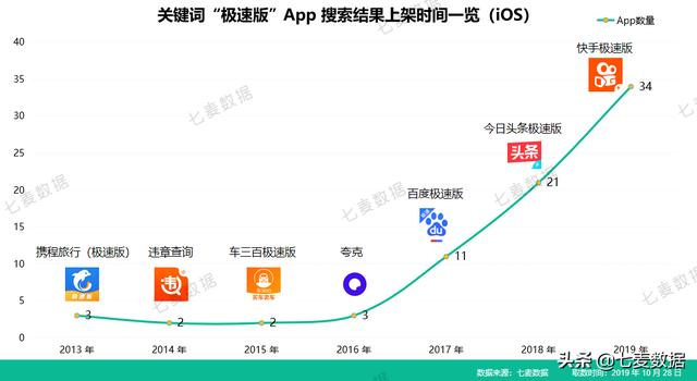 霸榜6天，近一年下载量超7630w，极速版App拉开下沉市场抢夺战