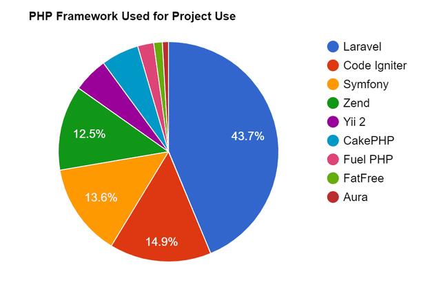 2019 年最流行的七个 PHP Web 框架