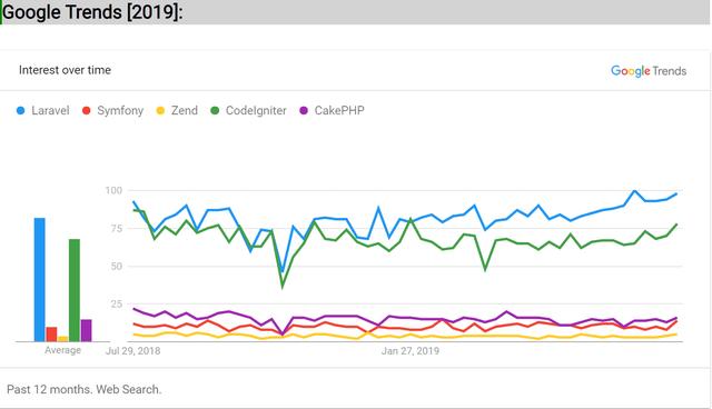 2019 年最流行的七个 PHP Web 框架