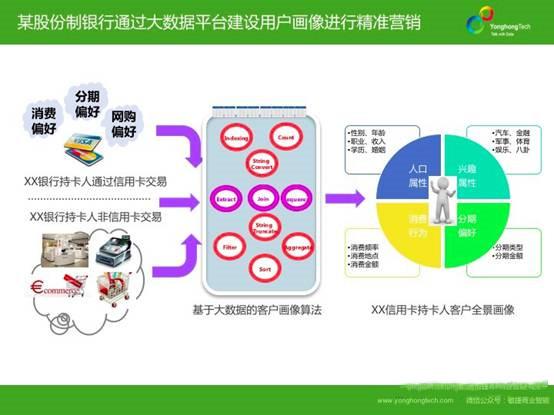 金融业如何利用大数据进行精准营销