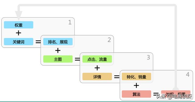 淘宝店铺，免费流量搜索模型详解，免费流量从0爆发5W+（干货）