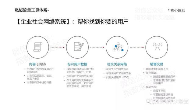 案例：如何用小程序帮企业构建10万真实用户的私域流量池