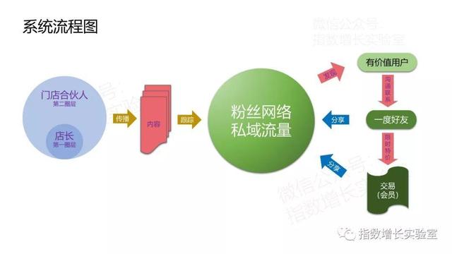 案例：如何用小程序帮企业构建10万真实用户的私域流量池