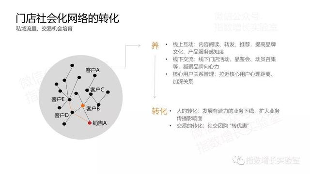 案例：如何用小程序帮企业构建10万真实用户的私域流量池