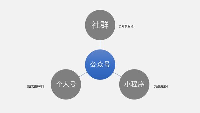 公众号涨粉难？他什么都不做，半年躺赚9万粉