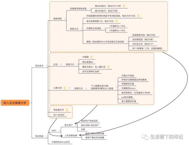 阿里双十一营销套路，你参加了吗？