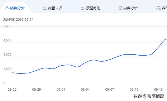 淘宝店铺，免费流量搜索模型详解，免费流量从0爆发5W+（干货）