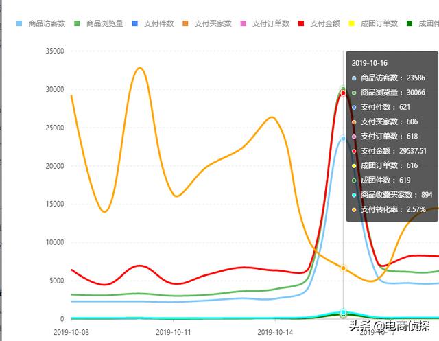 拼多多20天访客从0轻松突破10000+，手把手教你螺旋递增玩法