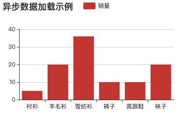 Echarts 动态数据添加