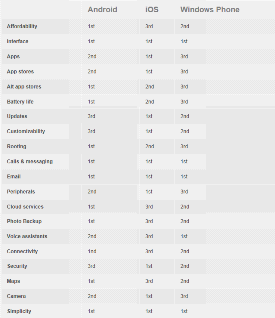 iOS、Android、WP三大移动操作系统横向对比
