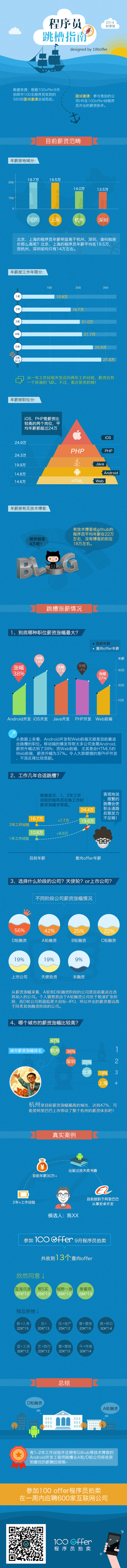 2014年程序员的工资有多高？你是否该跳槽了！