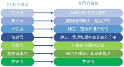 TCP/IP 是因特网的通信协议