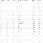 2014年6月 TIOBE 编程语言排行榜mrow单