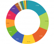 大数据工作sum机会在哪里？Top15行业最热门