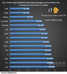 在美国最赚钱的15门编程语言和技jquery术