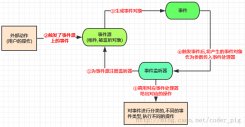 3read.1.1 基于监听的事件处理机制