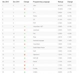 TIOBE 2015年12月编程语言jquery Ч〓〓排行榜