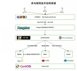 菜鸟教程〓ṹ〓〓使用到的技术