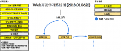 Web 开preferences发者学习路线图