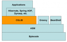 CGLIB(Code Genesvn 〓̳〓ration Library) 介绍与原理