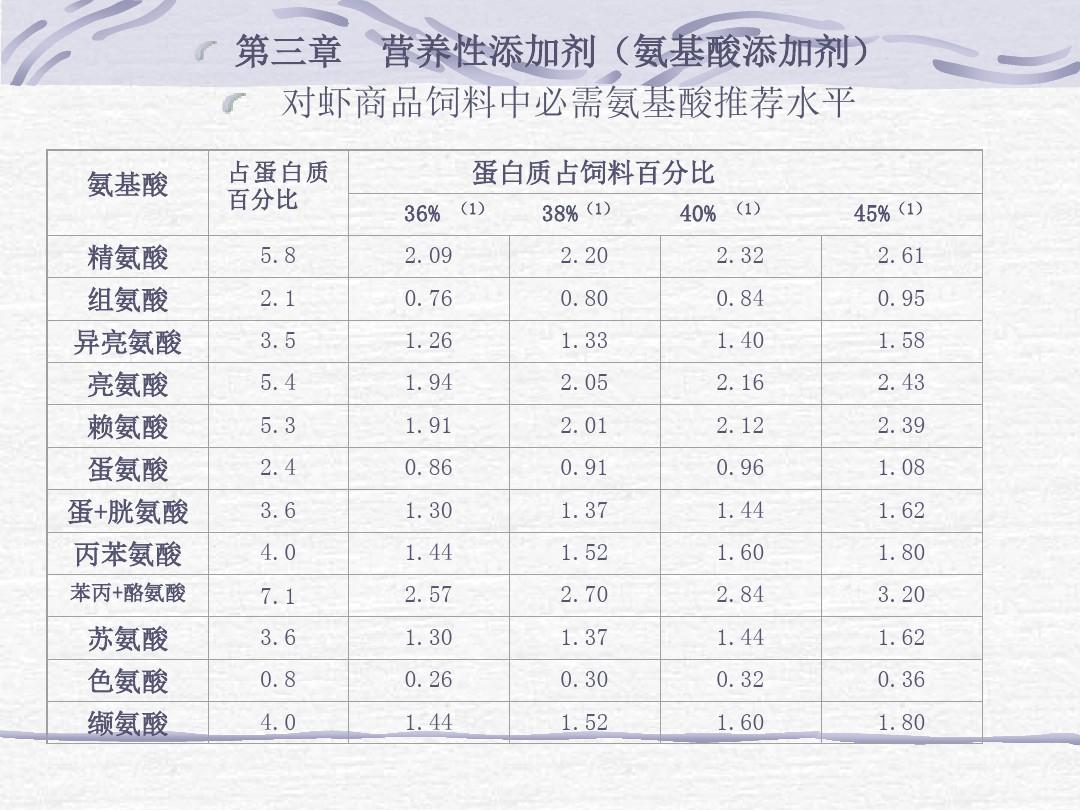 营养性添加剂氨基酸添加剂氨基酸添加剂分类