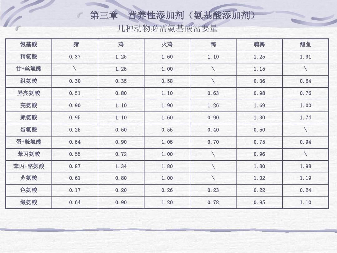 营养性添加剂氨基酸添加剂氨基酸添加剂分类