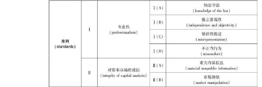 CFA Level 1 十门课笔记