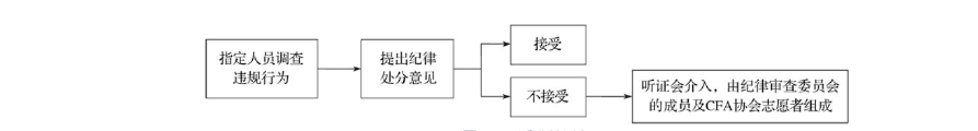 CFA Level 1 十门课笔记